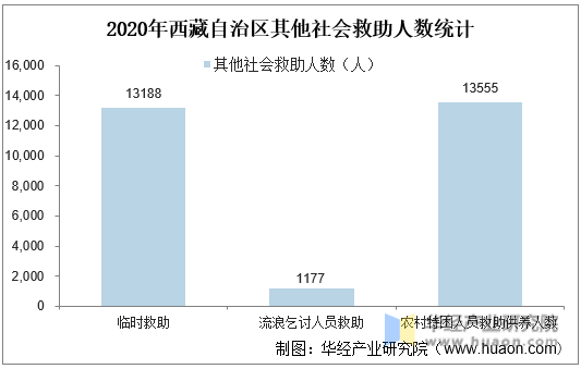 2020年西藏自治区其他社会救助人数统计
