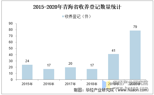 2015-2020年青海省收养登记数量统计
