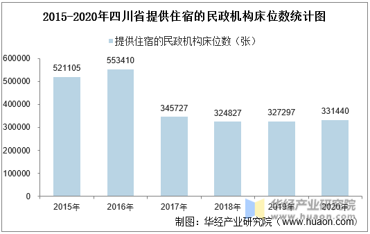 2015-2020年四川省提供住宿的民政机构床位数统计图