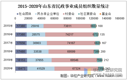 2015-2020年山东省民政事业成员组织数量统计