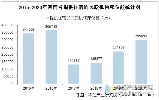 2015-2020年河南省提供住宿的民政机构床位数统计图