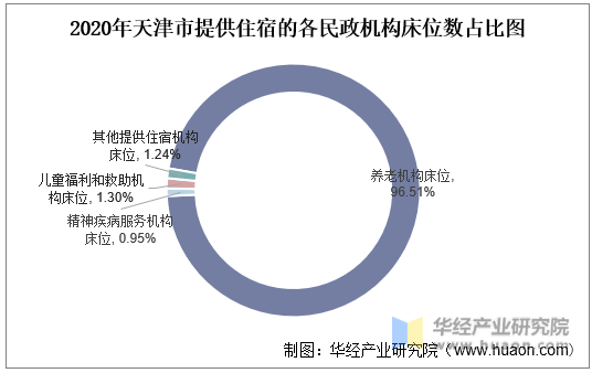 2020年天津市提供住宿的各民政机构床位数占比图