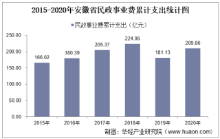 2015-2020年安徽省民政事业支出、民政机构数量、社会救助及儿童收养情况