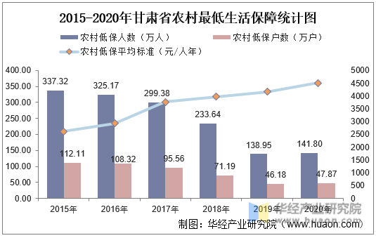 2015-2020年甘肃省农村最低生活保障统计图