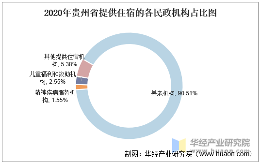 2020年贵州省提供住宿的各民政机构占比图
