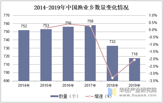 2014-2019年中国渔业乡数量变化情况