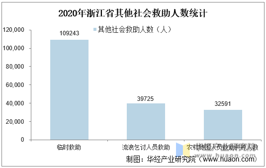 2020年浙江省其他社会救助人数统计