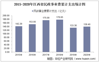2015-2020年江西省民政事业支出、民政机构数量、社会救助及儿童收养情况