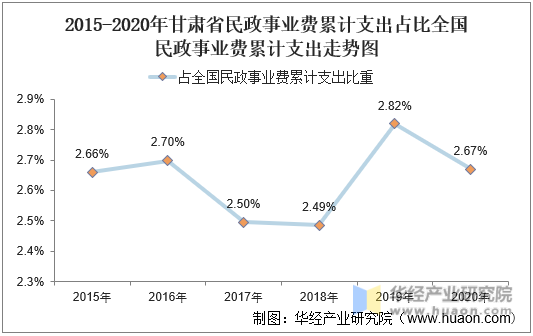 2015-2020年甘肃省民政事业费累计支出占比全国民政事业费累计支出走势图