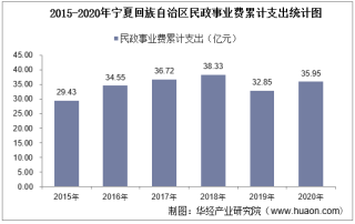 2015-2020年宁夏回族自治区民政事业支出、民政机构数量、社会救助及儿童收养情况