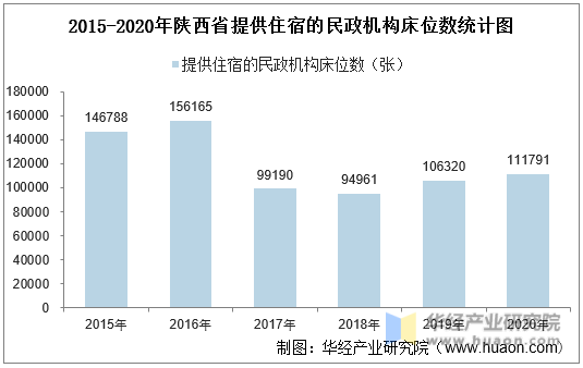2015-2020年陕西省提供住宿的民政机构床位数统计图