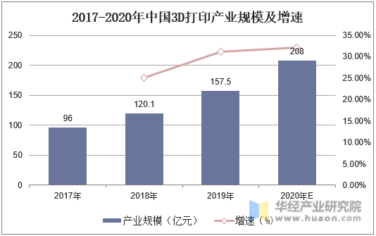 2017-2020年中国3D打印产业规模及增速