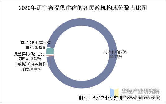 2020年辽宁省提供住宿的各民政机构床位数占比图