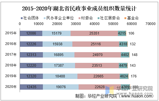 2015-2020年湖北省民政事业成员组织数量统计