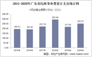 2015-2020年广东省民政事业支出、民政机构数量、社会救助及儿童收养情况