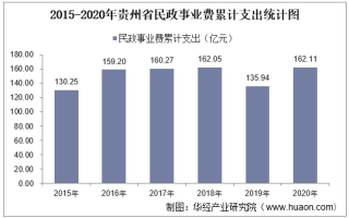 2015-2020年贵州省民政事业支出、民政机构数量、社会救助及儿童收养情况