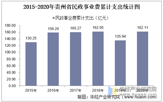 2015-2020年贵州省民政事业费累计支出统计图