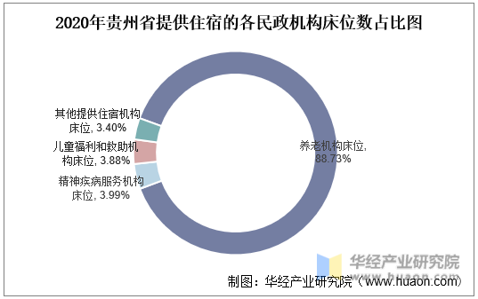 2020年贵州省提供住宿的各民政机构床位数占比图
