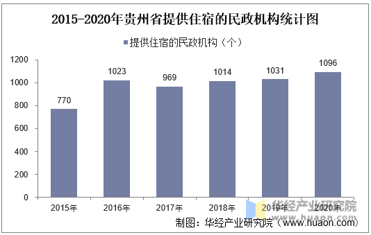 2015-2020年贵州省提供住宿的民政机构统计图