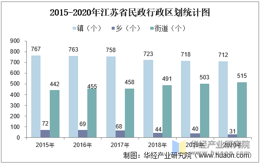 2015-2020年江苏省民政行政区划统计图