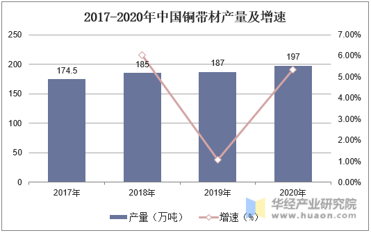 2017-2020年中国铜带材产量及增速