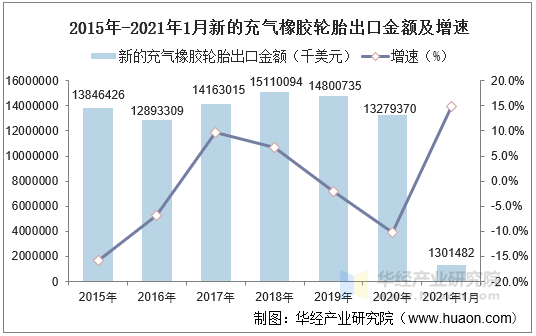 21年1月新的充气橡胶轮胎出口数量 出口金额及出口均价统计 手机版华经情报网