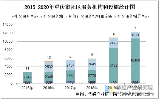 2015-2020年重庆市社区服务机构和设施统计图