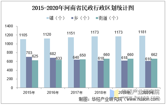 2015-2020年河南省民政行政区划统计图