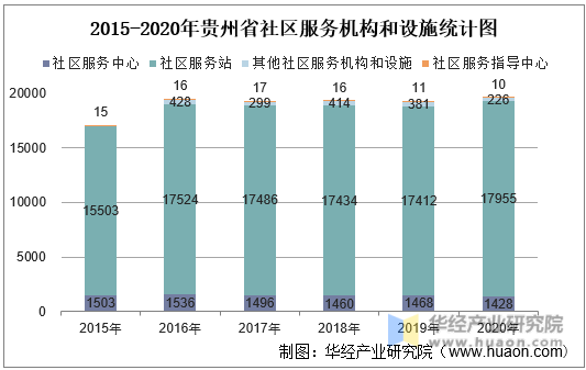 2015-2020年贵州省社区服务机构和设施统计图