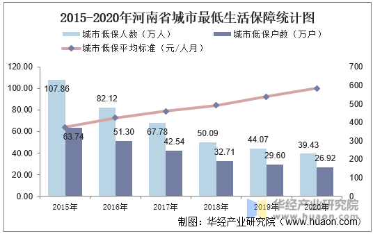 2015-2020年河南省城市最低生活保障统计图
