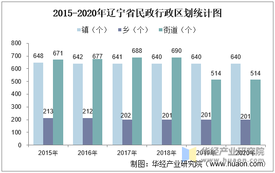 2015-2020年辽宁省民政行政区划统计图