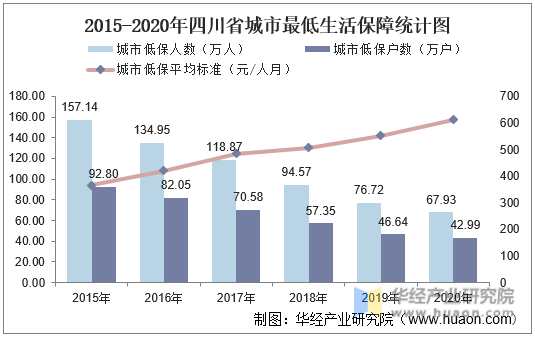 2015-2020年四川省城市最低生活保障统计图