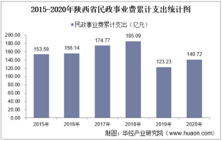 2015-2020年陕西省民政事业支出、民政机构数量、社会救助及儿童收养情况