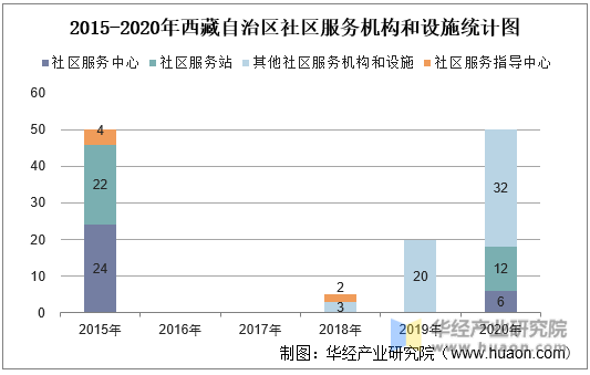 2015-2020年西藏自治区社区服务机构和设施统计图
