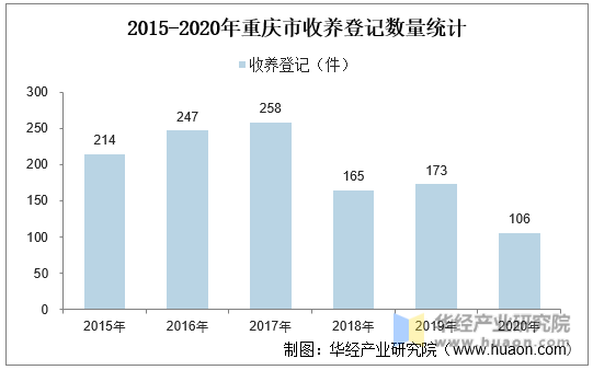 2015-2020年重庆市收养登记数量统计