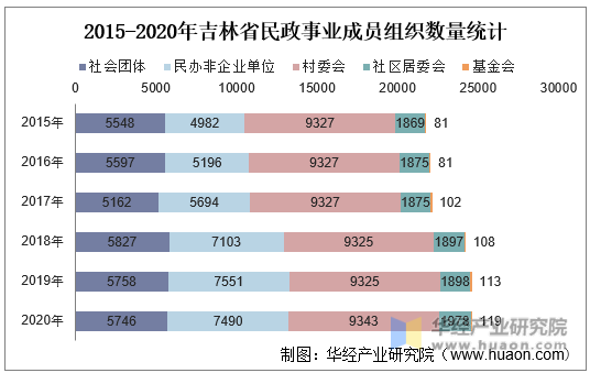 2015-2020年吉林省民政事业成员组织数量统计