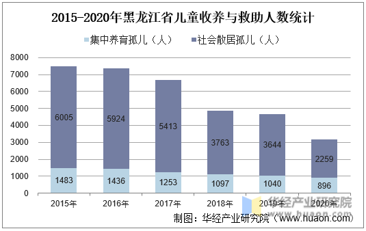 2015-2020年黑龙江省儿童收养与救助人数统计