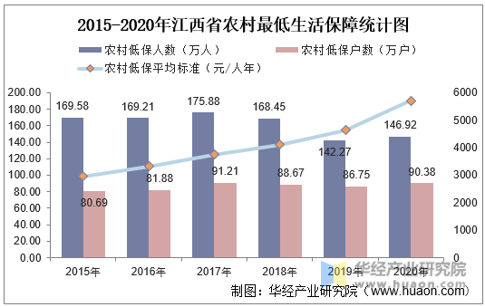 2015-2020年江西省农村最低生活保障统计图