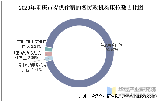 2020年重庆市提供住宿的各民政机构床位数占比图