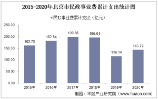 2015-2020年北京市民政事业支出、民政机构数量、社会救助及儿童收养情况