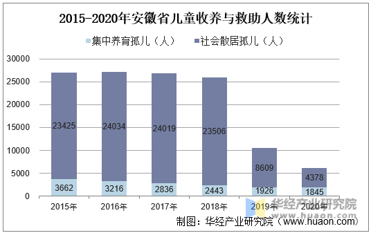 2015-2020年安徽省儿童收养与救助人数统计