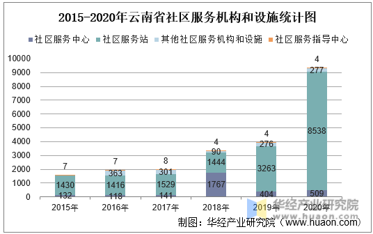 2015-2020年云南省社区服务机构和设施统计图