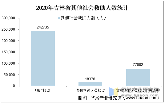 2020年吉林省其他社会救助人数统计