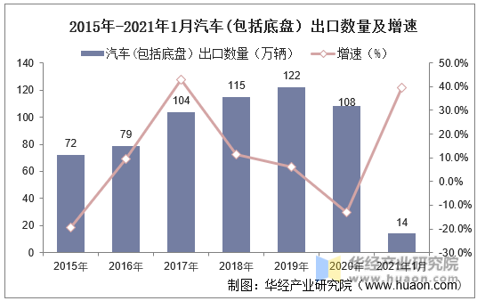 2015年-2021年1月汽车(包括底盘）出口数量及增速