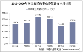 2015-2020年浙江省民政事业支出、民政机构数量、社会救助及儿童收养情况