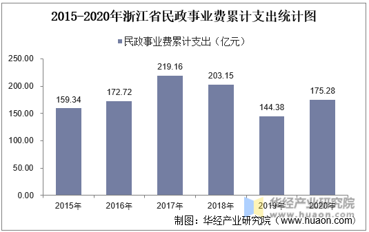 2015-2020年浙江省民政事业费累计支出统计图