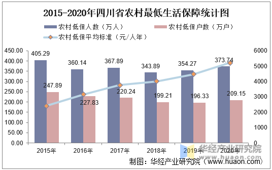 2015-2020年四川省农村最低生活保障统计图