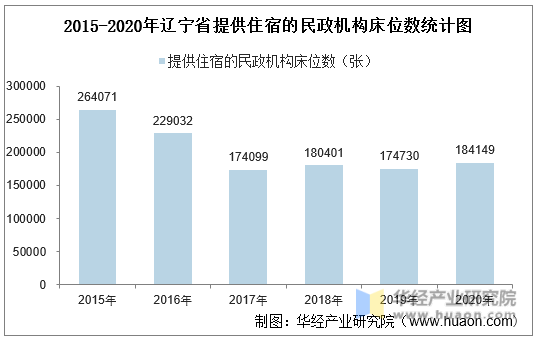 2015-2020年辽宁省提供住宿的民政机构床位数统计图