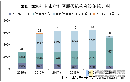 2015-2020年甘肃省社区服务机构和设施统计图