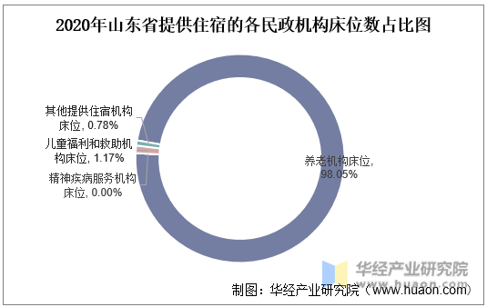 2020年山东省提供住宿的各民政机构床位数占比图